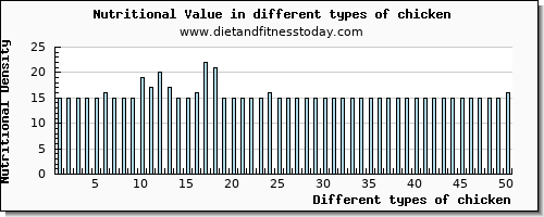 chicken nutritional value per 100g